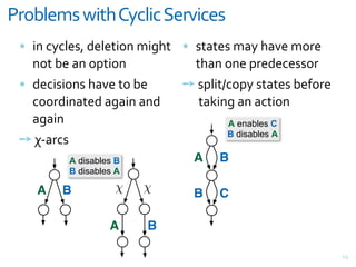 D%"(&-;/+E)$9+!*1&)1+,-%C)1-/
 = ",&<M<$#%J&7#$#>"(,&*"D)>& = %>+>#%&*+M&)+8#&*(;#&
   ,(>&@#&+,&(G>"(,             >)+,&(,#&G;#7#<#%%(;
 = 7#<"%"(,%&)+8#&>(&@#&      "&%G$">]<(GM&%>+>#%&@#F(;#&
   <((;7",+>#7&+D+",&+,7&       &>+Y",D&+,&+<>"(,
   +D+",                              A enables C
                                      B disables A
 "&B+;<%
         A disables B           A   B
         B disables A

    A   B          χ    χ       B   C

                  A     B

                                                            VH
 