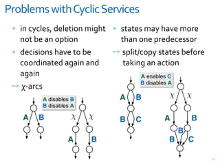 D%"(&-;/+E)$9+!*1&)1+,-%C)1-/
 = ",&<M<$#%J&7#$#>"(,&*"D)>& = %>+>#%&*+M&)+8#&*(;#&
   ,(>&@#&+,&(G>"(,             >)+,&(,#&G;#7#<#%%(;
 = 7#<"%"(,%&)+8#&>(&@#&      "&%G$">]<(GM&%>+>#%&@#F(;#&
   <((;7",+>#7&+D+",&+,7&       &>+Y",D&+,&+<>"(,
   +D+",                              A enables C
                                      B disables A
 "&B+;<%
                                A B              χ χ
         A disables B
         B disables A

    A   B          χ    χ       B   C       A         B
                                                  B
                  A     B                     B       C

                                                            VH
 