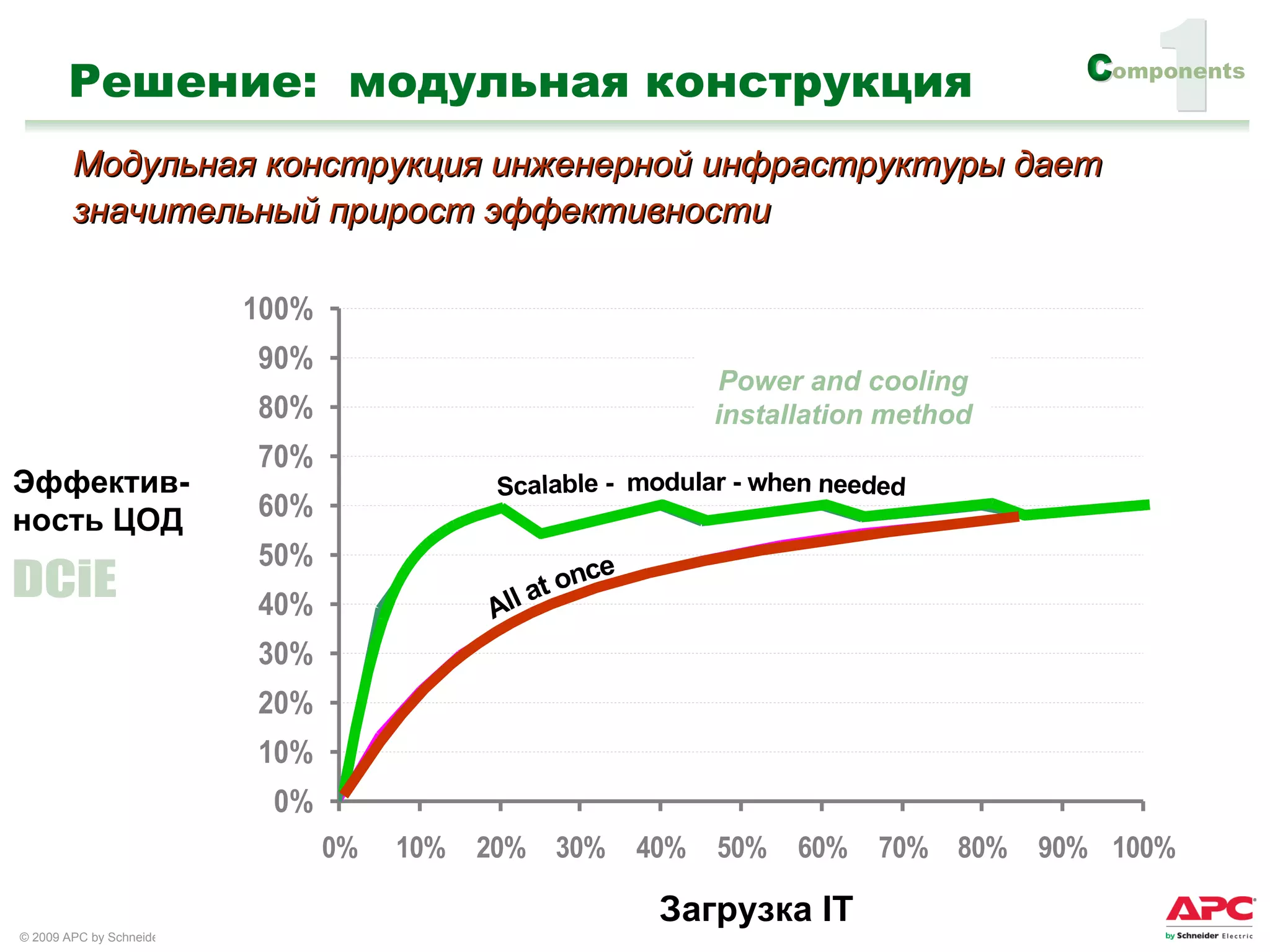 Модульная конструкция инженерной инфраструктуры дает значительный прирост эффективности Решение :  модульная конструкция Scalable -  modular - when needed All at once Power and cooling installation method Загрузка  IT Эффектив-ность ЦОД DCiE 1 