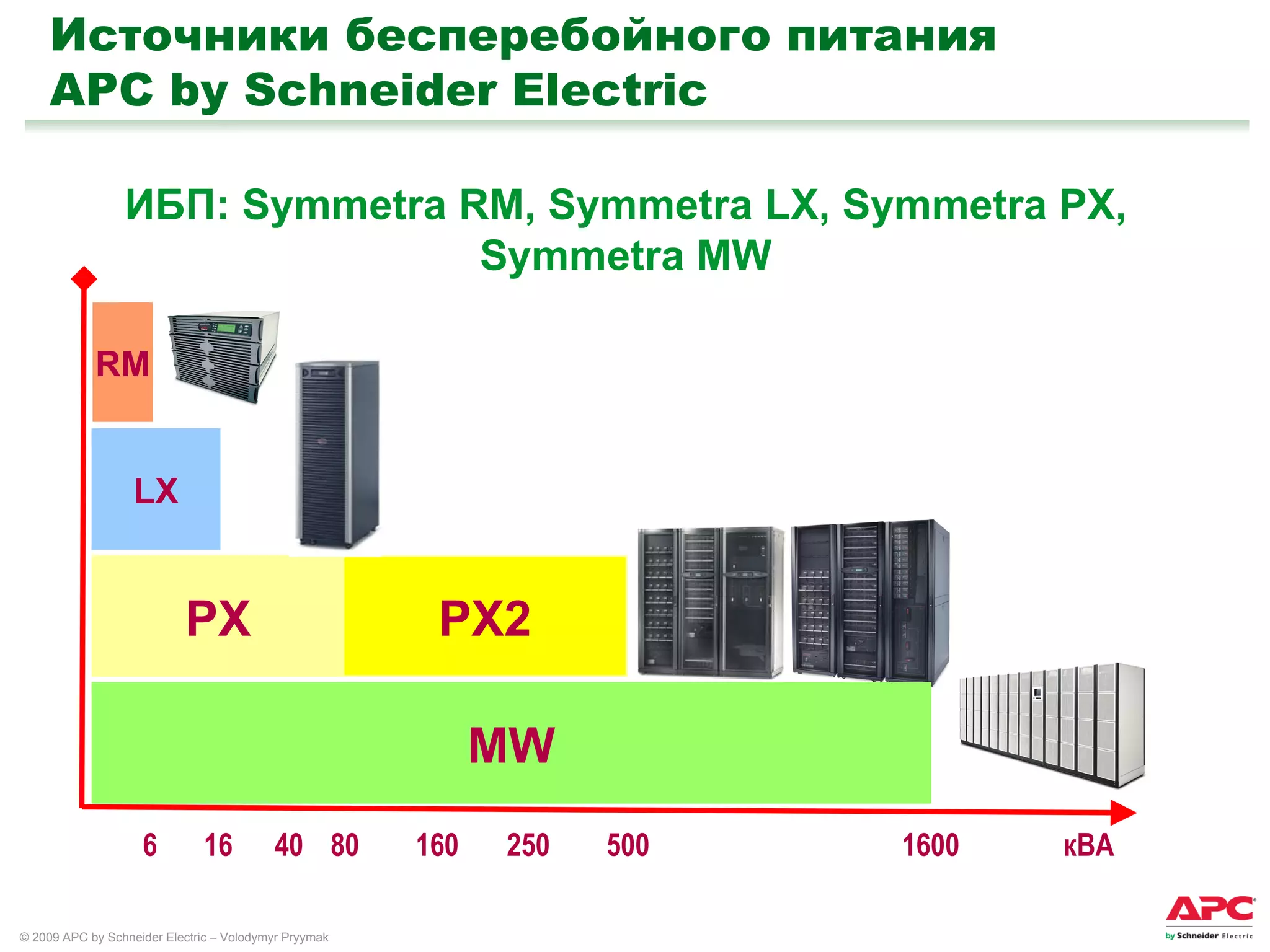 Источники бесперебойного питания APC by Schneider Electric ИБП:  Symmetra RM ,  Symmetra LX, Symmetra PX, Symmetra MW MW PX RM LX 16 40 160 1600 кВА 6 PX2 80 500 250 