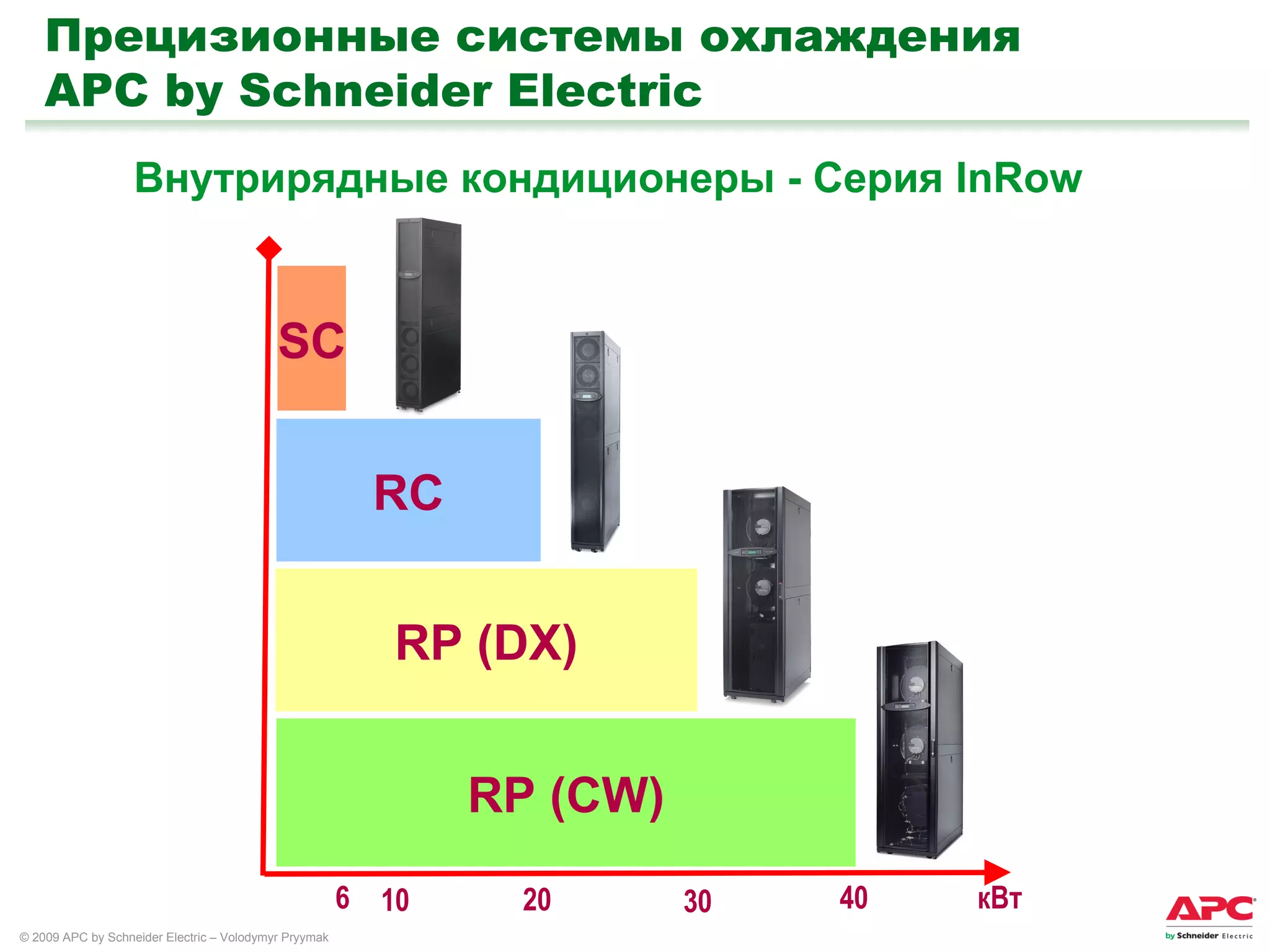 Прецизионные системы охлаждения  APC by Schneider Electric Внутрирядные кондиционеры - Серия  InRow RP (CW) RP (DX) SC RC 20 40 кВт 6 30 10 