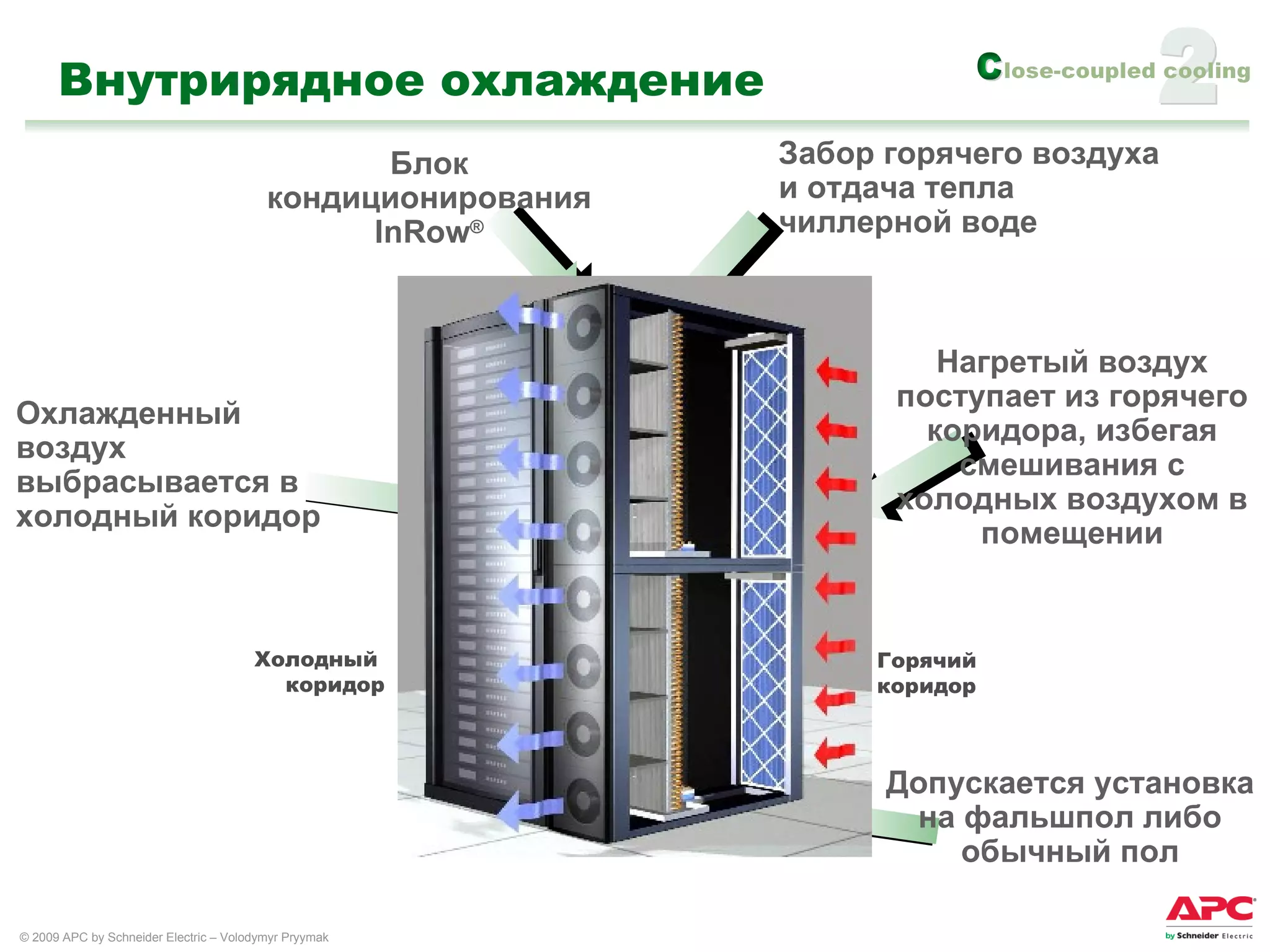 Внутрирядное охлаждение Охлажденный воздух выбрасывается в холодный коридор  Холодный  коридор Горячий  коридор 2 Блок кондиционирования  InRow ® Забор горячего воздуха и отдача тепла чиллерной воде Нагретый воздух поступает из горячего коридора, избегая смешивания с холодных воздухом в помещении Допускается установка на фальшпол либо обычный пол 