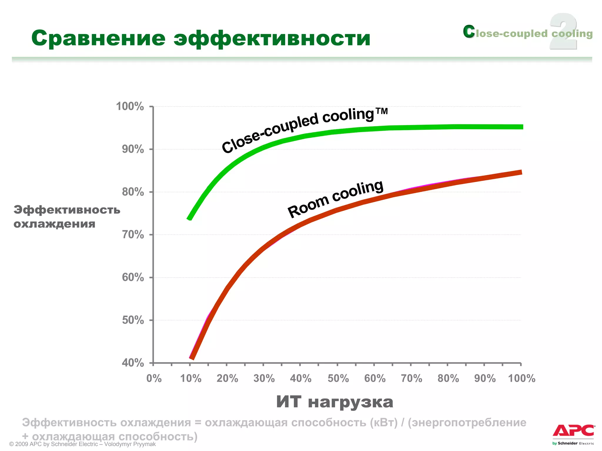 Сравнение эффективности 2 Эффективность охлаждения = охлаждающая способность (кВт)  / ( энергопотребление + охлаждающая способность ) Close-coupled cooling™ Room cooling ИТ нагрузка Эффективность охлаждения 