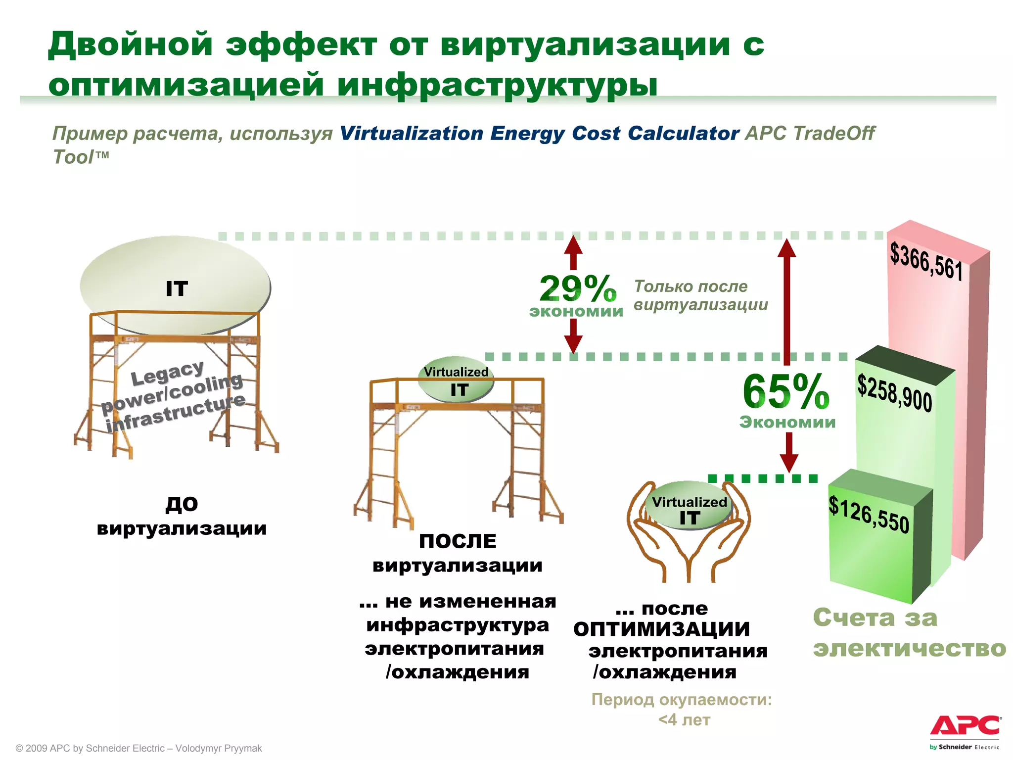 ДО виртуализации $366,561 Двойной эффект от виртуализации с оптимизацией инфраструктуры Счета за электичество Пример расчета, используя  Virtualization Energy Cost Calculator  APC TradeOff Tool ™ ПОСЛЕ виртуализации …  не измененная инфраструктура электропитания  /охлаждения $258,900 Период окупаемости :  <4  лет экономии 29% Только после виртуализации …  после  ОПТИМИЗАЦИИ     электропитания /охлаждения 65% Экономии $126,550 