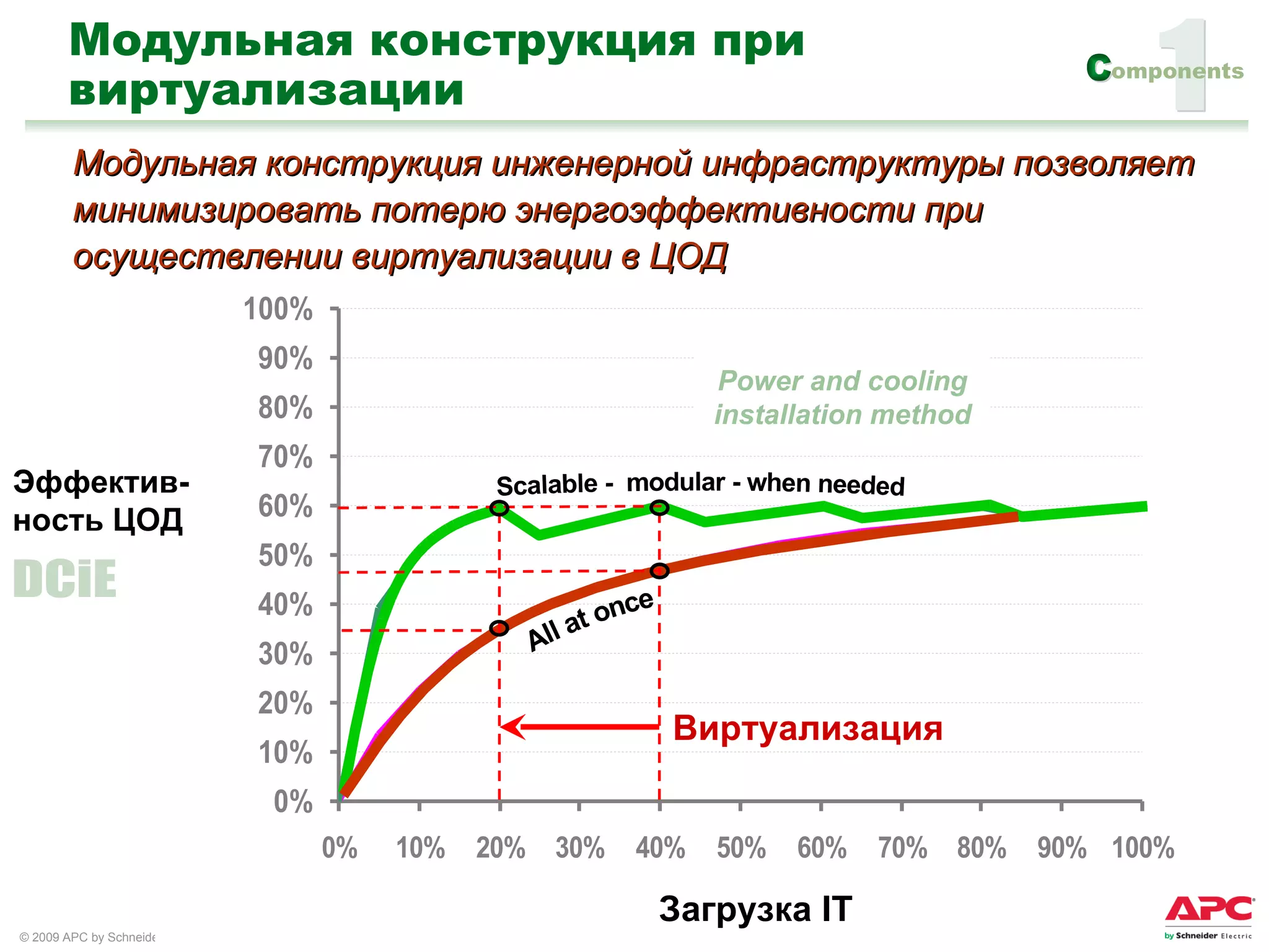 Модульная конструкция инженерной инфраструктуры позволяет минимизировать потерю энергоэффективности при осуществлении виртуализации в ЦОД Scalable -  modular - when needed All at once Power and cooling installation method Загрузка  IT Модульная конструкция при виртуализации Эффектив-ность ЦОД DCiE 1 Виртуализация 