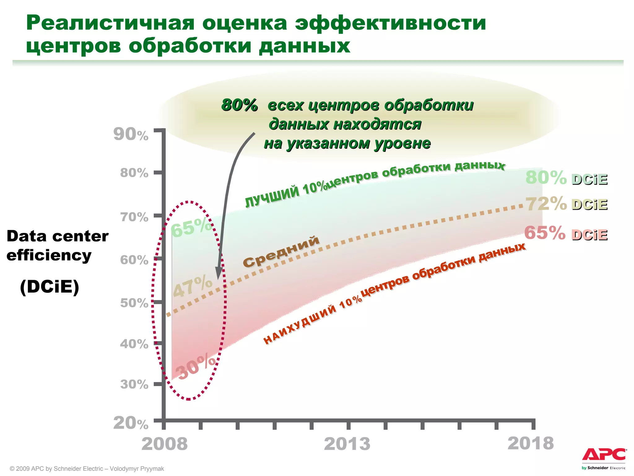 2008 2018 2013 30% 47% 65% центров обработки данных центров обработки данных ЛУЧШИЙ 10% НАИХУДШИЙ 10%  Средний Data center efficiency (DCiE) 90 % 20 % Реалистичная оценка эффективности центров обработки данных 30% 40% 50% 60% 70% 80% 80%  всех центров обработки данных находятся  на указанном уровне 80% DCiE 72% DCiE 65% DCiE 
