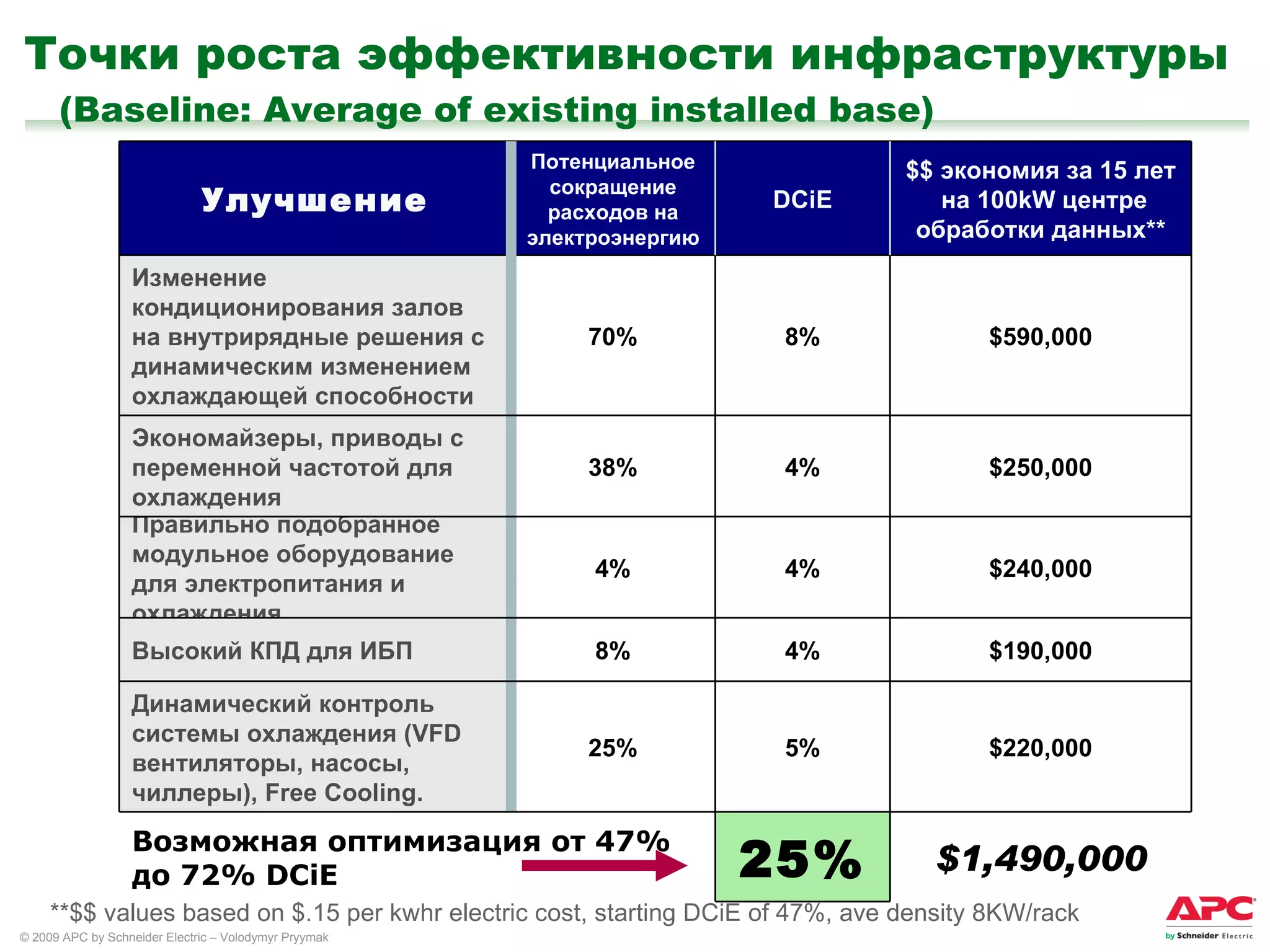 Точки роста эффективности   инфраструктуры   (Baseline: Average of existing installed base) **$$ values based on $.15 per kwhr electric cost, starting DCiE of 47%, ave density 8KW/rack $240,000 4% 4% Правильно подобранное модульное оборудование для электропитания и охлаждения $1,4 9 0,000 25% Возможная оптимизация от  47%  до  72% DCiE $ 2 20,000 5 % 25% Динамический контроль системы охлаждения ( VFD  вентиляторы, насосы, чиллеры) , Free Cooling. $190,000 4% 8% Высокий КПД для ИБП $250,000 4% 38% Экономайзеры, приводы с переменной частотой для охлаждения $590,000 8% 70% Изменение кондиционирования залов на внутрирядные решения с динамическим изменением охлаждающей способности $$  экономия за  15  лет   на  1 00 kW  центре обработки данных ** DCiE Потенциальное сокращение расходов на электроэнергию Улучшение 