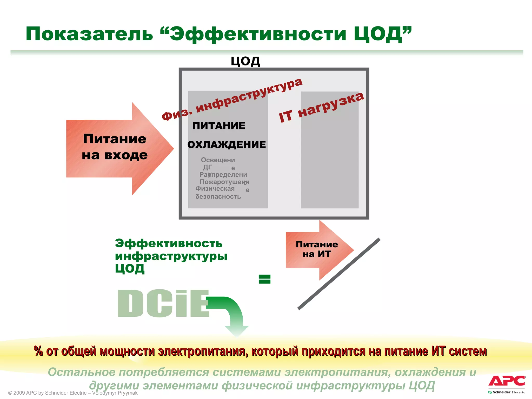 Показатель  “ Эффективности ЦОД ” = Физ. инфраструктура IT нагрузка ПИТАНИЕ ОХЛАЖДЕНИЕ Освещение ДГУ Распределение Пожаротушение Физическая безопасность ЦОД % от общей мощности  электропитания, который приходится на питание ИТ систем Остальное потребляется системами электропитания, охлаждения и другими элементами физической инфраструктуры ЦОД DCiE Эффективность инфраструктуры ЦОД Power to IT Power to IT Питание на входе Питание на ИТ 