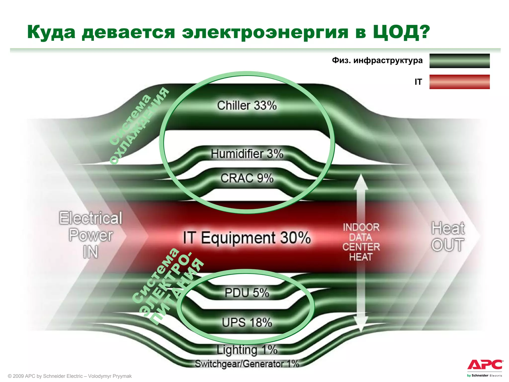 Куда девается  электроэнергия в ЦОД ? Система ЭЛЕКТРО-ПИТАНИЯ Система  ОХЛАЖДЕНИЯ Физ. инфраструктура IT 