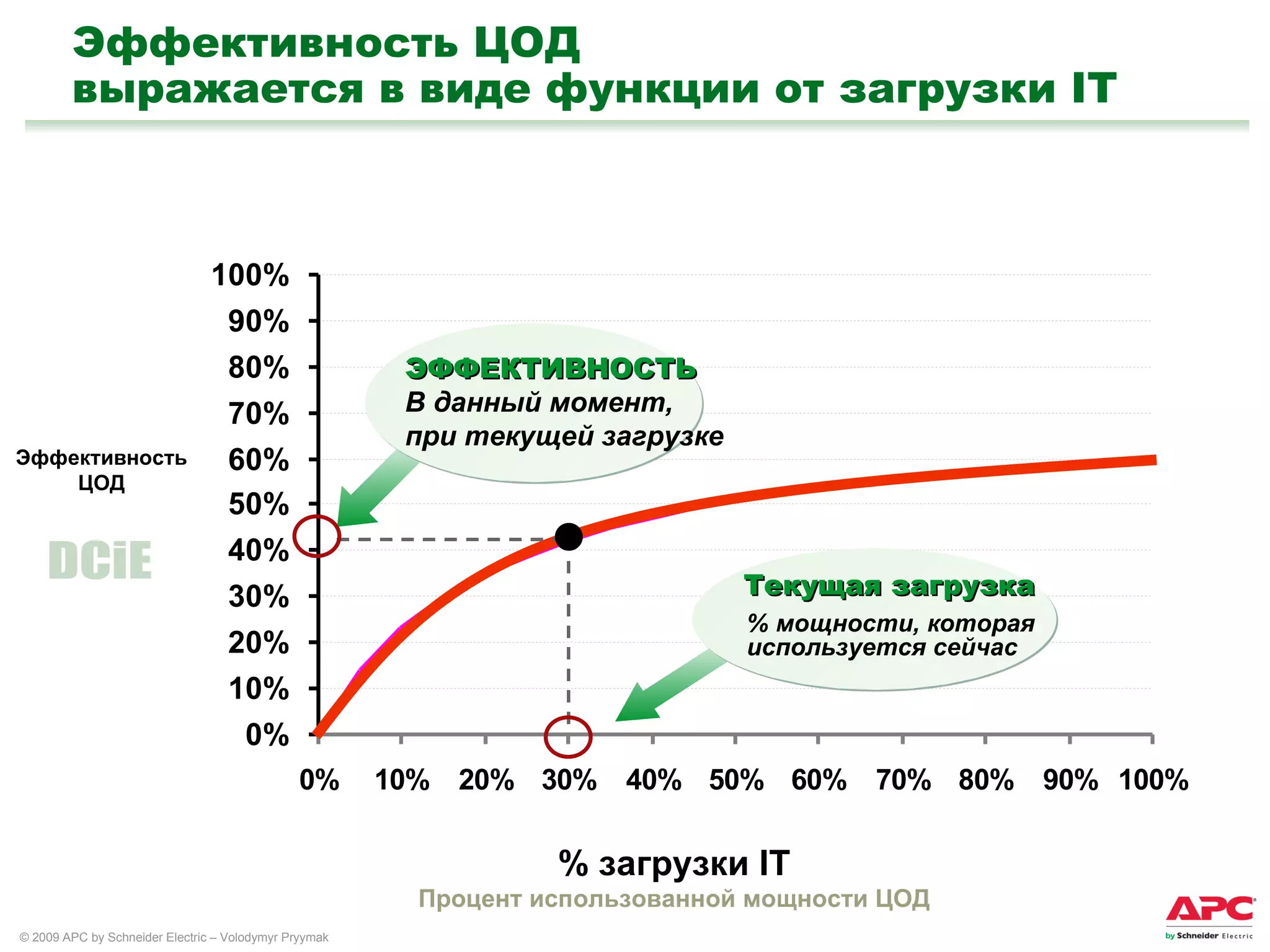 Эффективность ЦОД   выражается в виде функции от загрузки  IT % загрузки  IT Процент использованной мощности ЦОД ЭФФЕКТИВНОСТЬ В данный момент ,  при текущей загрузке   Текущая загрузка %  мощности, которая используется сейчас Эффективность ЦОД DCiE 