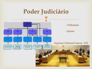 
Poder Judiciário
- Tribunais
- Juízes
Supremo Tribunal Federal - STF
 