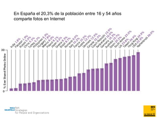 En España el 20,3% de la población entre 16 y 54 años comparte fotos en Internet 