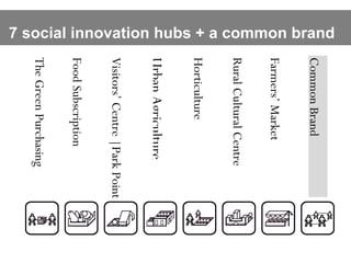 Collaborative services Urban Agriculture Visitors’ Centre |Park Point Horticulture Rural Cultural Centre Farmers’ Market Common Brand Food Subscription The Green Purchasing 7 social innovation hubs + a common brand   