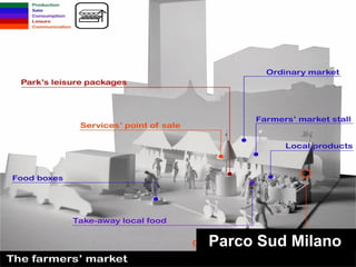 Farmers’ Market Parco Sud Milano  