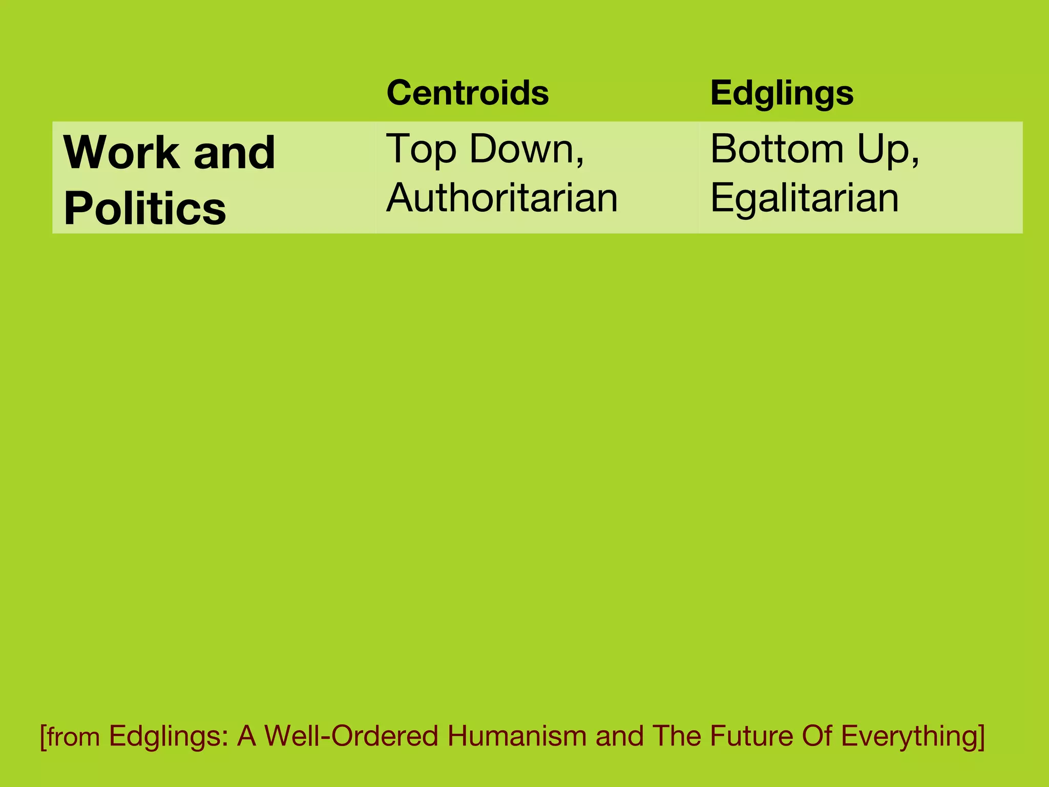 [ from  Edglings: A Well-Ordered Humanism and The Future Of Everything]  Bottom Up, Egalitarian Top Down, Authoritarian Work and Politics Edglings Centroids 