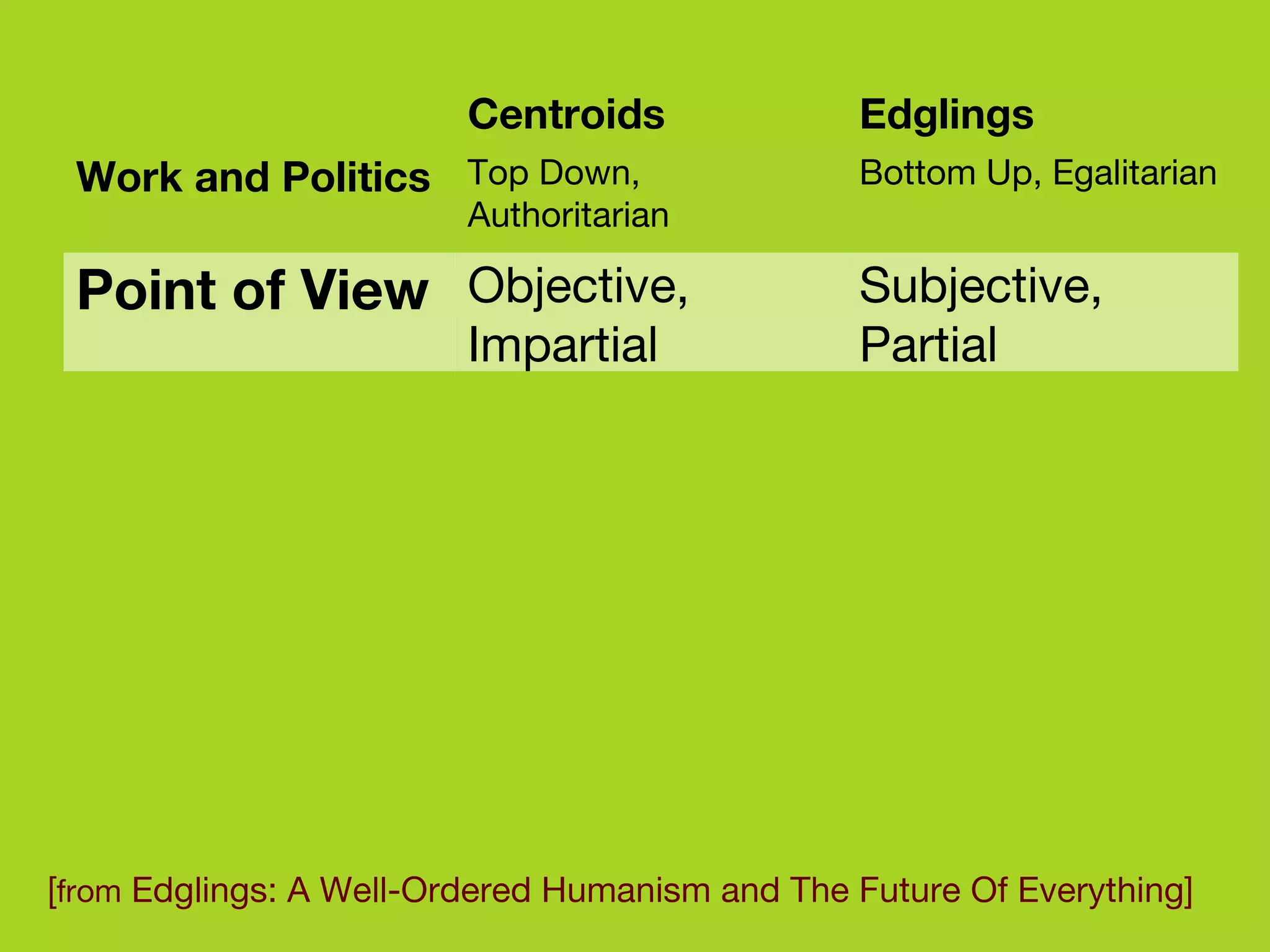[ from  Edglings: A Well-Ordered Humanism and The Future Of Everything]  Subjective, Partial Objective, Impartial Point of View Bottom Up, Egalitarian Top Down, Authoritarian Work and Politics Edglings Centroids 