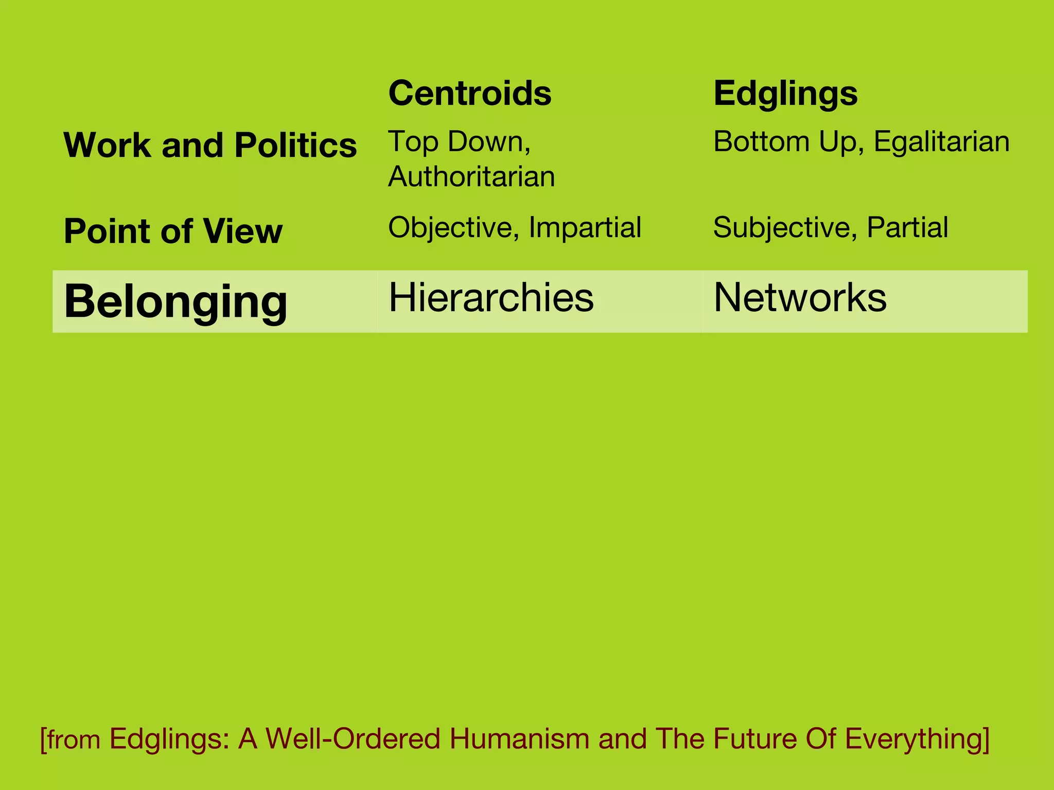 [ from  Edglings: A Well-Ordered Humanism and The Future Of Everything]  Networks Hierarchies Belonging Subjective, Partial Objective, Impartial Point of View Bottom Up, Egalitarian Top Down, Authoritarian Work and Politics Edglings Centroids 