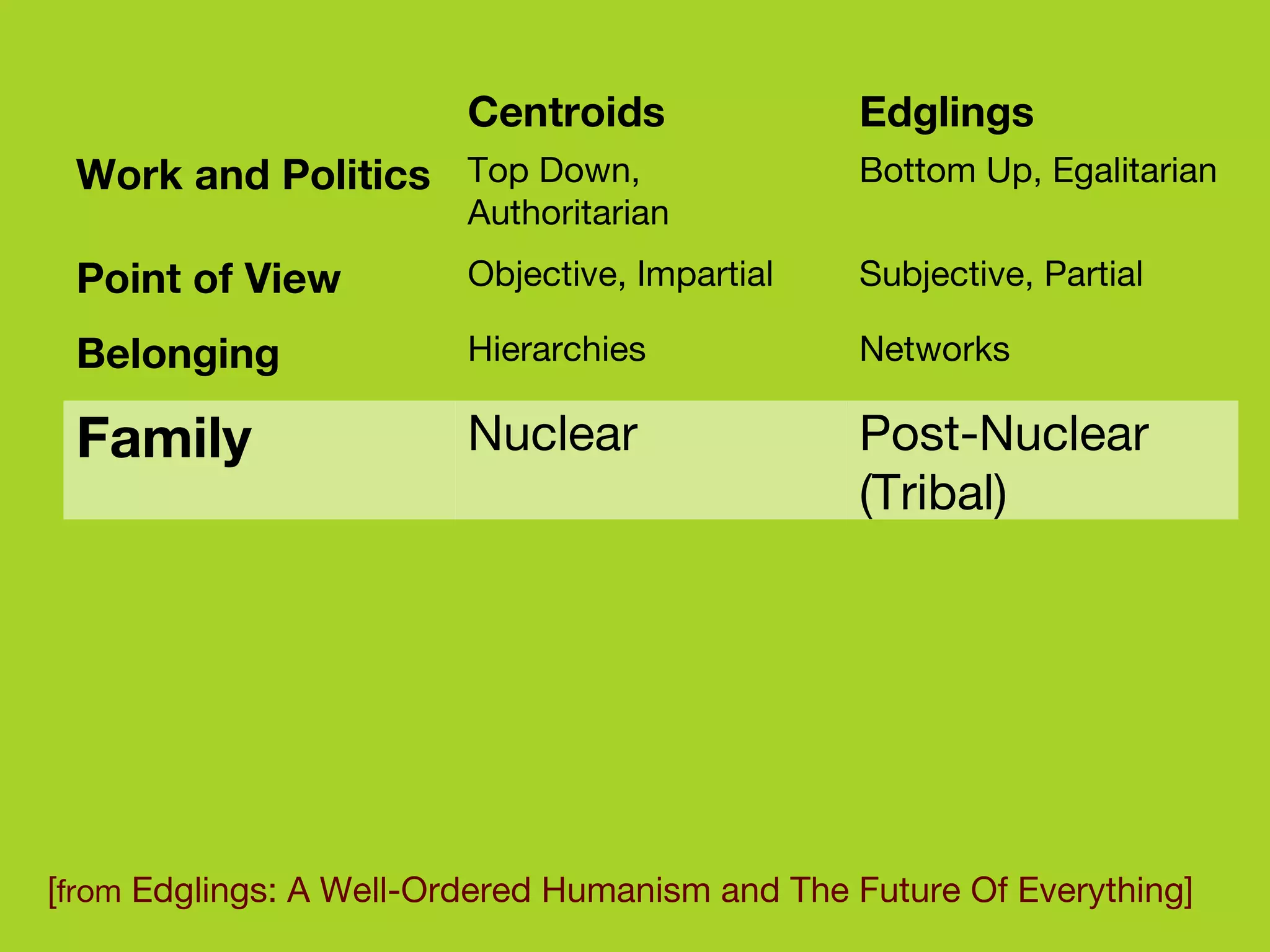 [ from  Edglings: A Well-Ordered Humanism and The Future Of Everything]  Post-Nuclear (Tribal) Nuclear Family Networks Hierarchies Belonging Subjective, Partial Objective, Impartial Point of View Bottom Up, Egalitarian Top Down, Authoritarian Work and Politics Edglings Centroids 