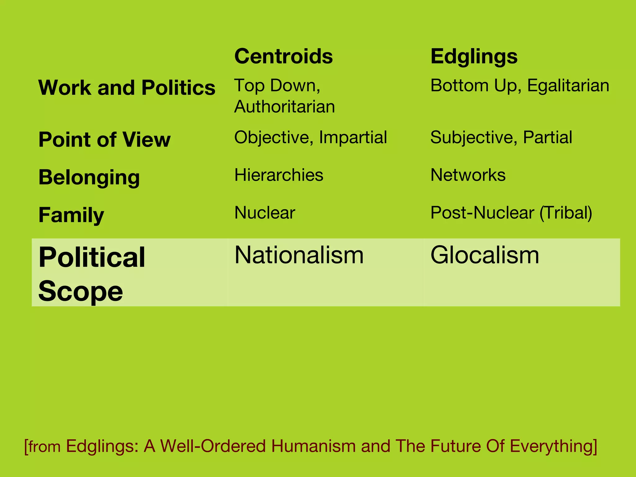 [ from  Edglings: A Well-Ordered Humanism and The Future Of Everything]  Glocalism Nationalism Political Scope Post-Nuclear (Tribal) Nuclear Family Networks Hierarchies Belonging Subjective, Partial Objective, Impartial Point of View Bottom Up, Egalitarian Top Down, Authoritarian Work and Politics Edglings Centroids 