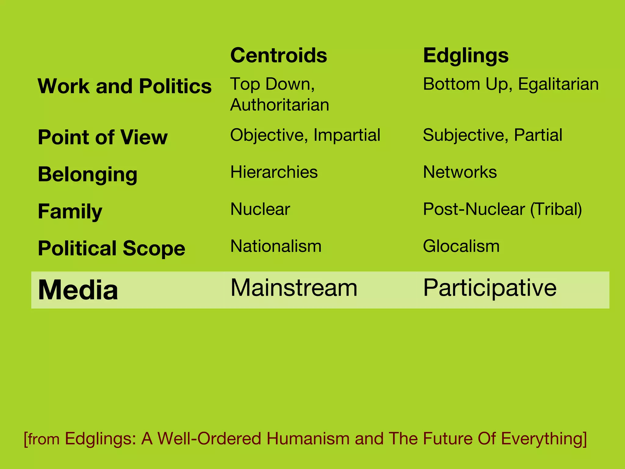 [ from  Edglings: A Well-Ordered Humanism and The Future Of Everything]  Participative Mainstream Media Glocalism Nationalism Political Scope Post-Nuclear (Tribal) Nuclear Family Networks Hierarchies Belonging Subjective, Partial Objective, Impartial Point of View Bottom Up, Egalitarian Top Down, Authoritarian Work and Politics Edglings Centroids 