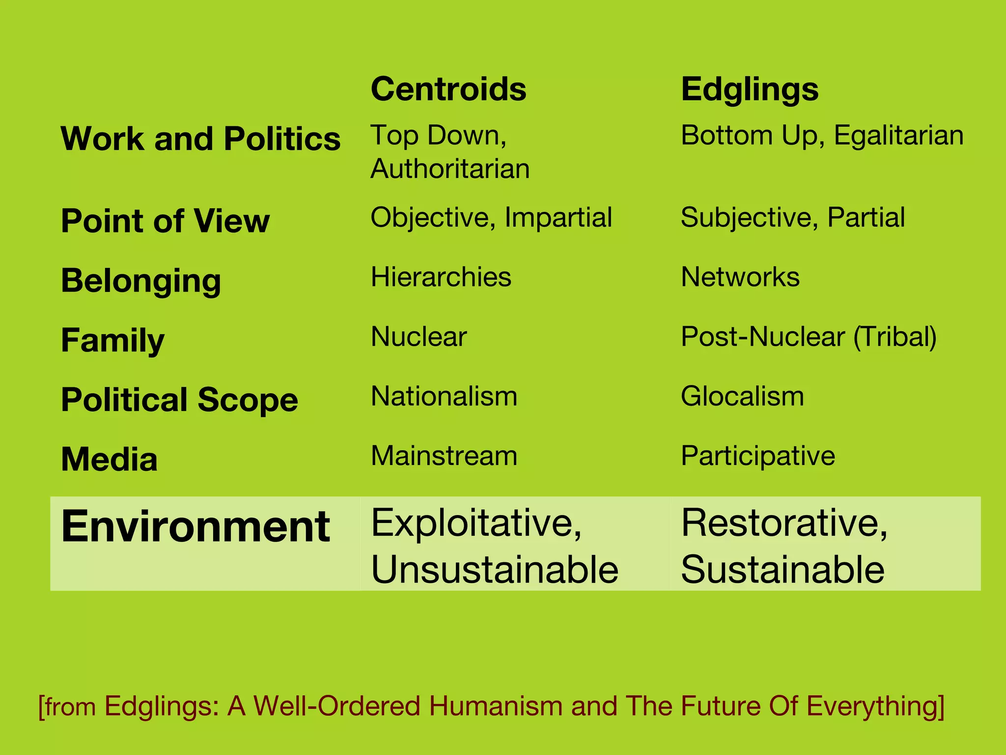 [ from  Edglings: A Well-Ordered Humanism and The Future Of Everything]  Restorative, Sustainable Exploitative, Unsustainable Environment Participative Mainstream Media Glocalism Nationalism Political Scope Post-Nuclear (Tribal) Nuclear Family Networks Hierarchies Belonging Subjective, Partial Objective, Impartial Point of View Bottom Up, Egalitarian Top Down, Authoritarian Work and Politics Edglings Centroids 