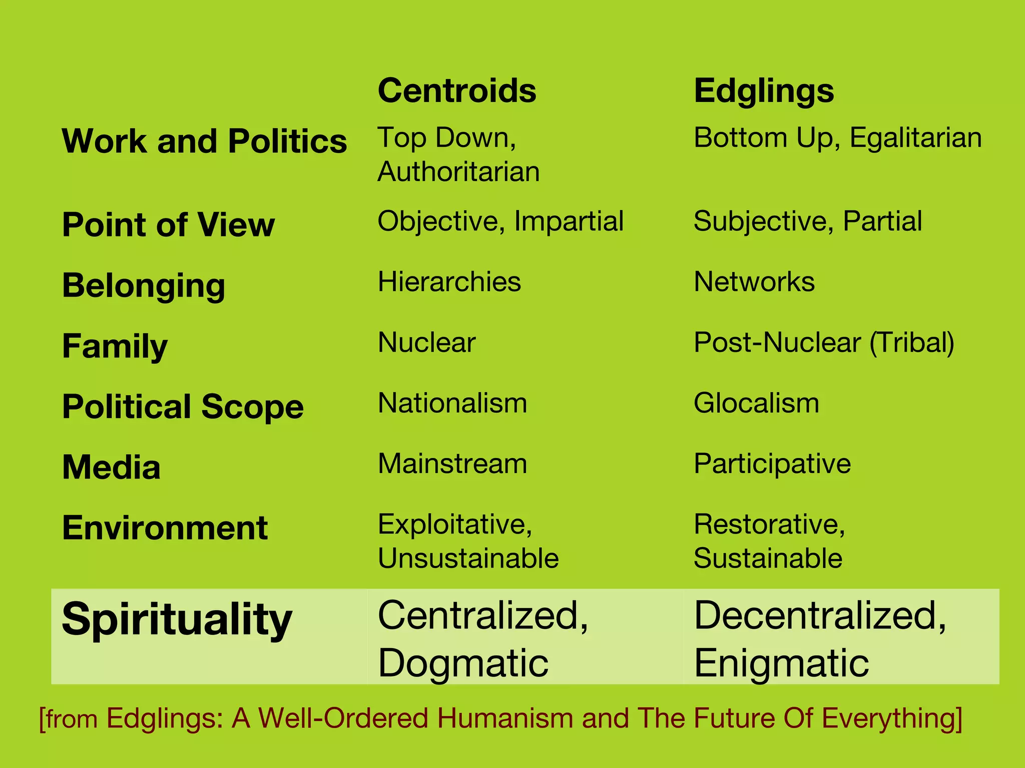 [ from  Edglings: A Well-Ordered Humanism and The Future Of Everything]  Decentralized, Enigmatic Centralized, Dogmatic Spirituality Restorative, Sustainable Exploitative, Unsustainable Environment Participative Mainstream Media Glocalism Nationalism Political Scope Post-Nuclear (Tribal) Nuclear Family Networks Hierarchies Belonging Subjective, Partial Objective, Impartial Point of View Bottom Up, Egalitarian Top Down, Authoritarian Work and Politics Edglings Centroids 