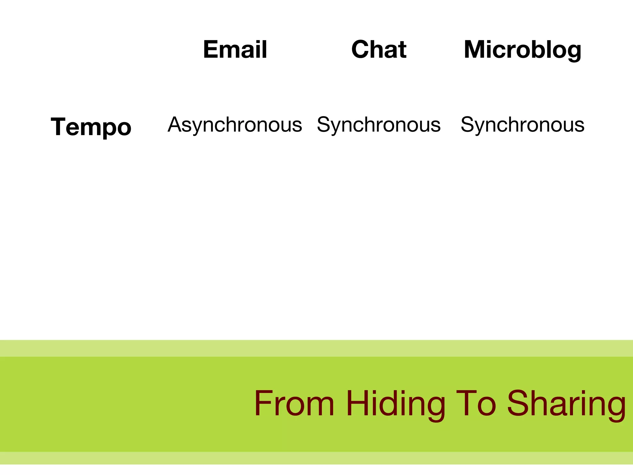 From Hiding To Sharing Synchronous Synchronous Asynchronous Tempo Microblog Chat Email 