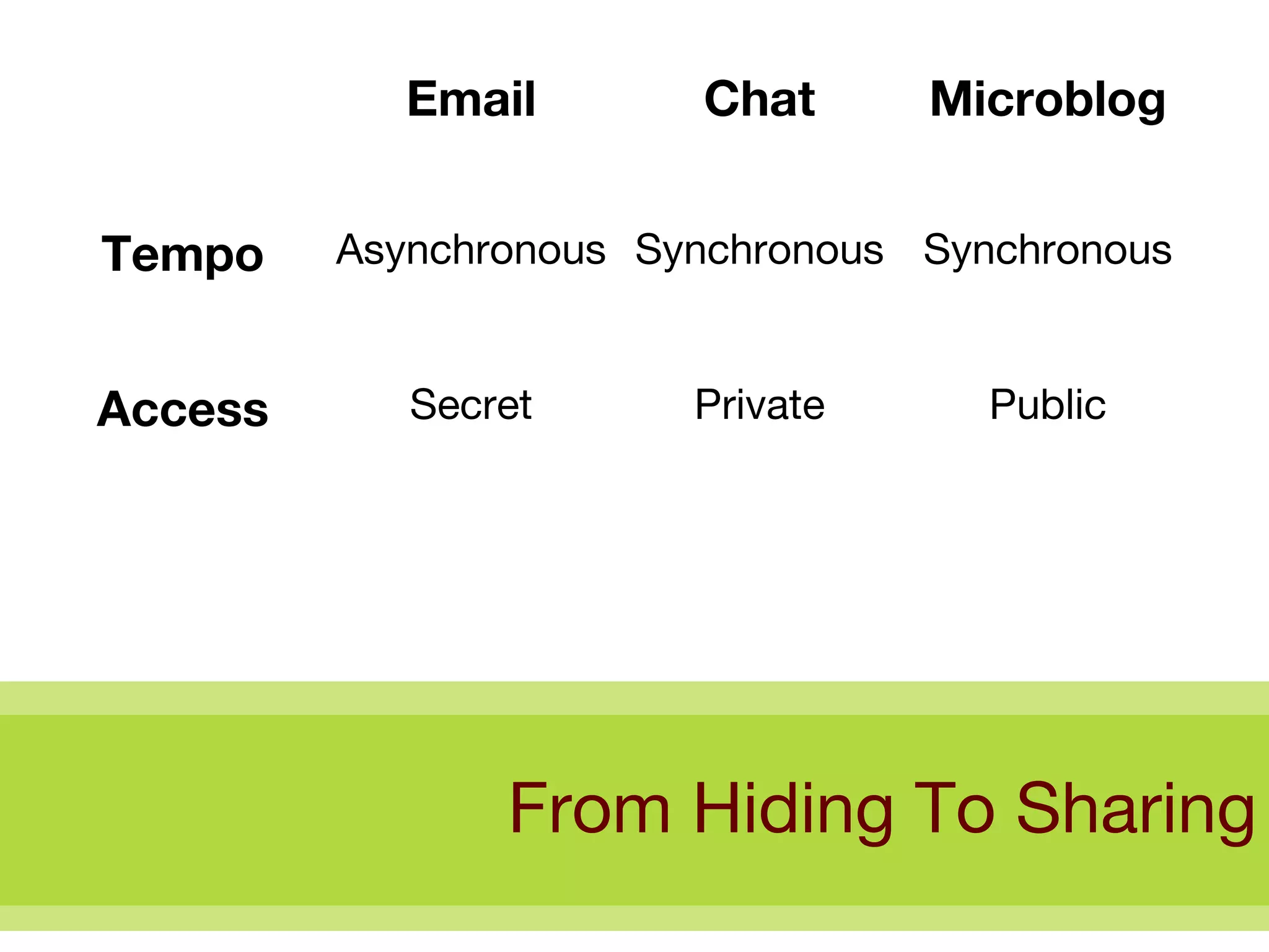 From Hiding To Sharing Public Private Secret Access Synchronous Synchronous Asynchronous Tempo Microblog Chat Email 