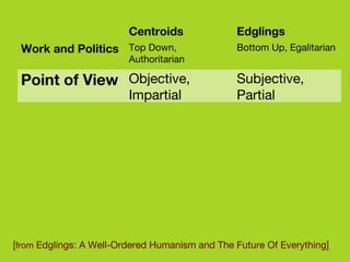 [ from  Edglings: A Well-Ordered Humanism and The Future Of Everything]  Subjective, Partial Objective, Impartial Point of View Bottom Up, Egalitarian Top Down, Authoritarian Work and Politics Edglings Centroids 