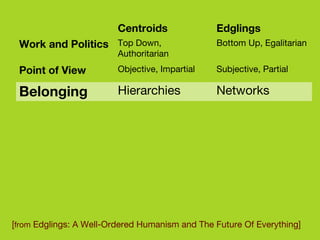 [ from  Edglings: A Well-Ordered Humanism and The Future Of Everything]  Networks Hierarchies Belonging Subjective, Partial Objective, Impartial Point of View Bottom Up, Egalitarian Top Down, Authoritarian Work and Politics Edglings Centroids 