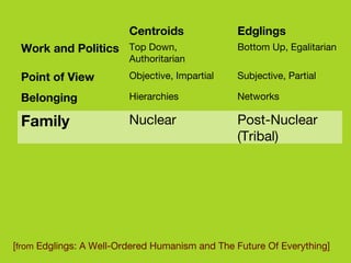 [ from  Edglings: A Well-Ordered Humanism and The Future Of Everything]  Post-Nuclear (Tribal) Nuclear Family Networks Hierarchies Belonging Subjective, Partial Objective, Impartial Point of View Bottom Up, Egalitarian Top Down, Authoritarian Work and Politics Edglings Centroids 