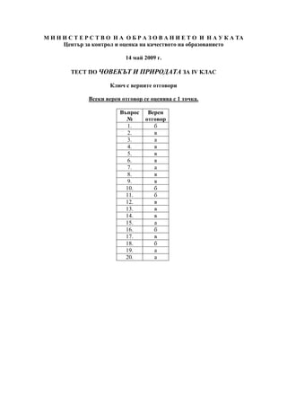М И Н И С Т Е Р С Т В О Н А О Б Р А З О В А Н И Е Т О И Н А У К А ТА
      Център за контрол и оценка на качеството на образованието

                            14 май 2009 г.

         ТЕСТ ПО ЧОВЕКЪТ И ПРИРОДАТА ЗА IV КЛАС

                      Ключ с верните отговори

               Всеки верен отговор се оценява с 1 точка.

                          Въпрос     Верен
                            №       отговор
                             1.        б
                             2.        в
                             3.        а
                             4.        в
                             5.        в
                             6.        в
                             7.        а
                             8.        в
                             9.        в
                            10.        б
                            11.        б
                            12.        в
                            13.        в
                            14.        в
                            15.        а
                            16.        б
                            17.        в
                            18.        б
                            19.        а
                            20.        а
 