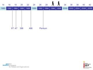 XT AT 386 486 Pentium 14 16 18 20 22 24 26 28 30 32 34 36 38 40 42 1980 1982 1984 1986 1988 1990 1992 1994 1996 1998 2000 2002 2004 2006 2008 