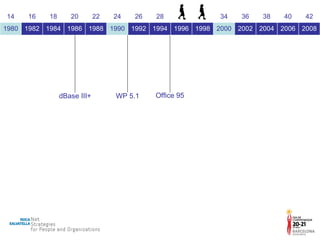 WP 5.1 dBase III+ Office 95 14 16 18 20 22 24 26 28 30 32 34 36 38 40 42 1980 1982 1984 1986 1988 1990 1992 1994 1996 1998 2000 2002 2004 2006 2008 
