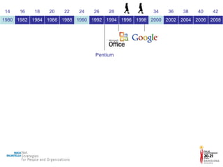 Pentium 14 16 18 20 22 24 26 28 30 32 34 36 38 40 42 1980 1982 1984 1986 1988 1990 1992 1994 1996 1998 2000 2002 2004 2006 2008 