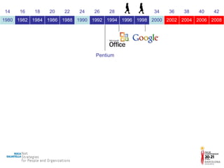 Pentium 14 16 18 20 22 24 26 28 30 32 34 36 38 40 42 1980 1982 1984 1986 1988 1990 1992 1994 1996 1998 2000 2002 2004 2006 2008 
