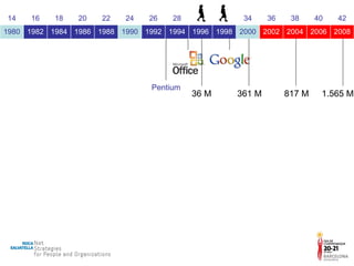 1.565 M 817 M 361 M 36 M Pentium 14 16 18 20 22 24 26 28 30 32 34 36 38 40 42 1980 1982 1984 1986 1988 1990 1992 1994 1996 1998 2000 2002 2004 2006 2008 