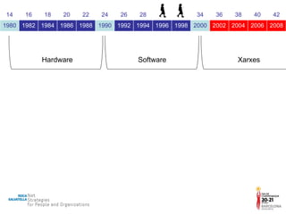 Hardware Software Xarxes 14 16 18 20 22 24 26 28 30 32 34 36 38 40 42 1980 1982 1984 1986 1988 1990 1992 1994 1996 1998 2000 2002 2004 2006 2008 