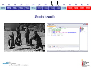 Socialització 14 16 18 20 22 24 26 28 30 32 34 36 38 40 42 1980 1982 1984 1986 1988 1990 1992 1994 1996 1998 2000 2002 2004 2006 2008 