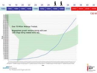 130 M 14 16 18 20 22 24 26 28 30 32 34 36 38 40 42 1980 1982 1984 1986 1988 1990 1992 1994 1996 1998 2000 2002 2004 2006 2008 