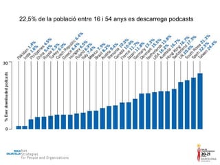 22,5% de la població entre 16 i 54 anys es descarrega podcasts 