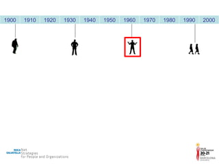 1900 1910 1920 1930 1940 1950 1960 1970 1980 1990 2000 