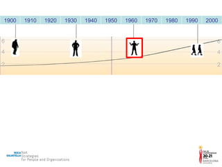 2 4 6 2 4 6 1900 1910 1920 1930 1940 1950 1960 1970 1980 1990 2000 