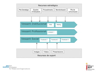 Recursos estratègics Recursos de suport Imatges Vídeos Presentacions Monitorització Quadre  d’indicadors Pla de  comunicació Pla Estratègic Procediments Vessant Social Facebook   1 Facebook 2 Facebook 3 Vessant Professional Linkedin   1 Vessant Institucional Web Mailing 
