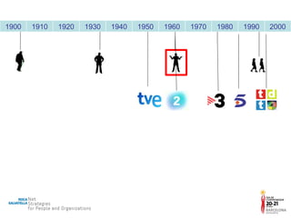 1900 1910 1920 1930 1940 1950 1960 1970 1980 1990 2000 