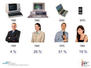 1980 1990 2000 2010 1955 1965 1975 1985 4 % 26 % 51 % 19 % 