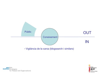 IN OUT Sector Clients Acadèmics Experts Públic Experts Companys Caixa Companys Oficina Companys Curs Formadors Coneixement Vigilància de la xarxa (blogsearch i similars) 