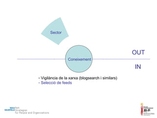 IN OUT Sector Clients Acadèmics Experts Públic Experts Companys Caixa Companys Oficina Companys Curs Formadors Coneixement Vigilància de la xarxa (blogsearch i similars) Selecció de feeds 