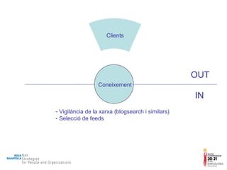 IN OUT Sector Clients Acadèmics Experts Públic Experts Companys Caixa Companys Oficina Companys Curs Formadors Coneixement Vigilància de la xarxa (blogsearch i similars) Selecció de feeds 