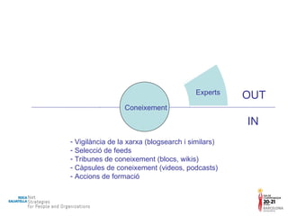 IN OUT Sector Clients Acadèmics Experts Públic Experts Companys Caixa Companys Oficina Companys Curs Formadors Coneixement Vigilància de la xarxa (blogsearch i similars) Selecció de feeds Tribunes de coneixement (blocs, wikis) Càpsules de coneixement (videos, podcasts) Accions de formació 